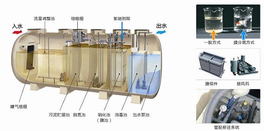 一体化污水处理